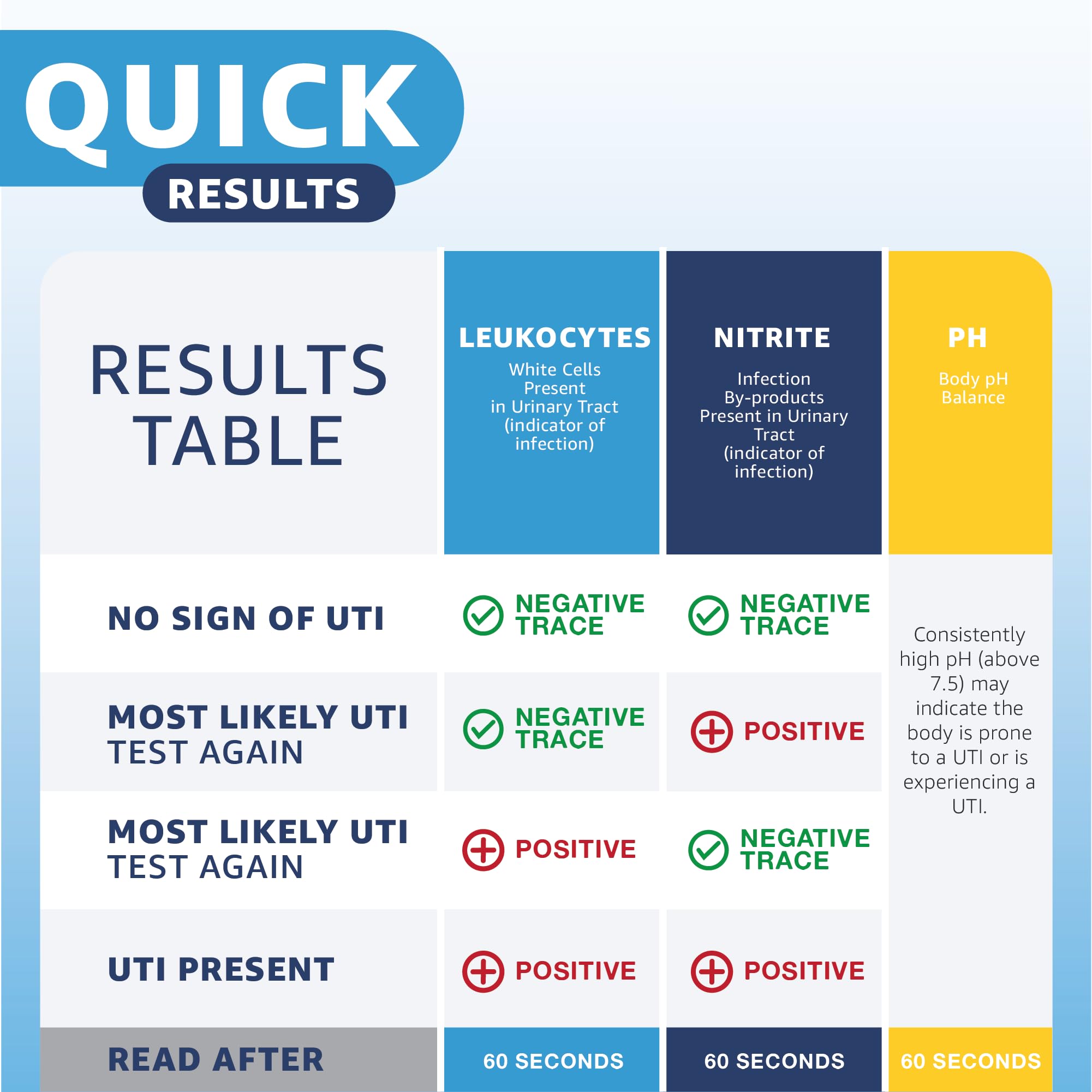 Vaunn բժշկական 8-ը-1 մեզի թեստային շերտեր և մեզի անալիզ UTI-ի, նիտրիտների, լեյկցիտների, կետոզի, pH-ի, սպիտակուցի, 120 CT-ի համար